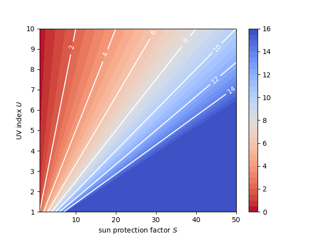 Protected time $T_U$ in hours for skin type 2 depending on UV index $U$ and SPF $S$