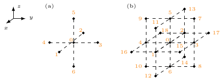 Stencils for isotropic diffusion (a) and orthotropic diffusion (b) with numbering of the involved grid points