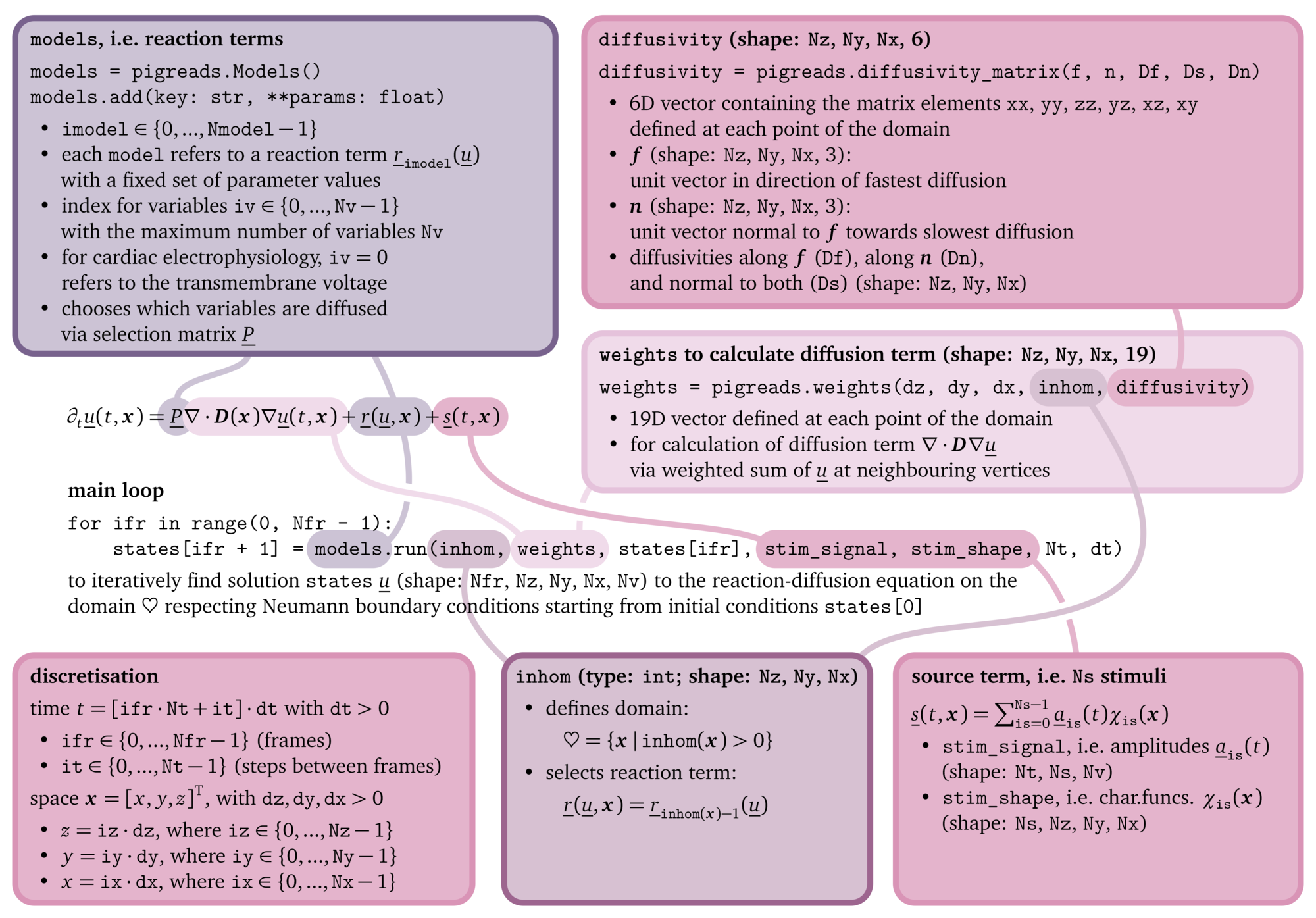 Main components of a simulation to solve a reaction-diffusion problem using Pigreads